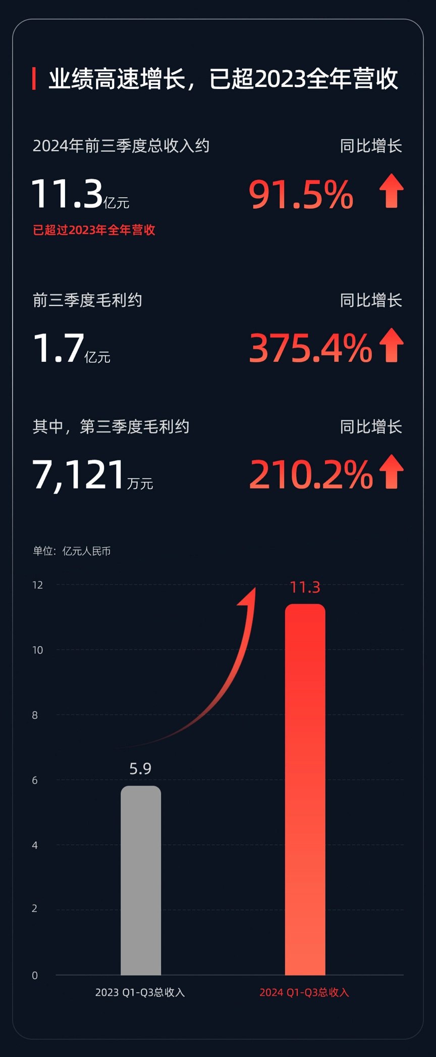 速腾聚创公布2024年前三季度财务业绩：激光雷达销量激增，总收入超预期  第2张