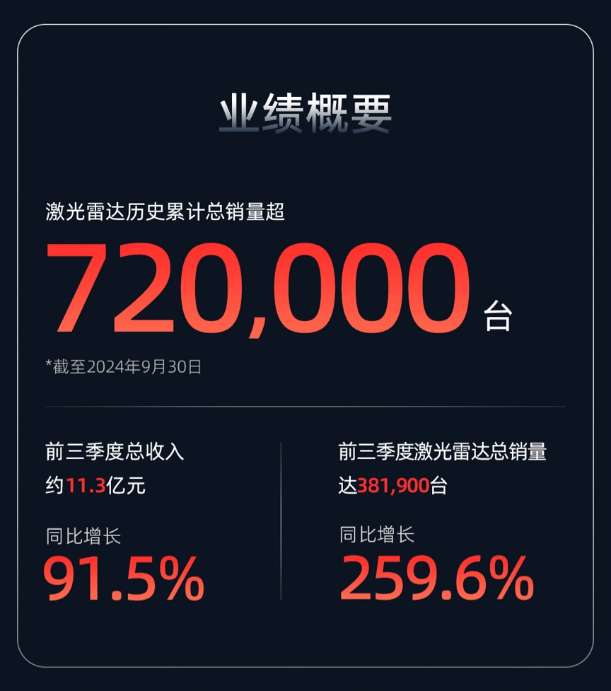 速腾聚创公布2024年前三季度财务业绩：激光雷达销量激增，总收入超预期  第3张