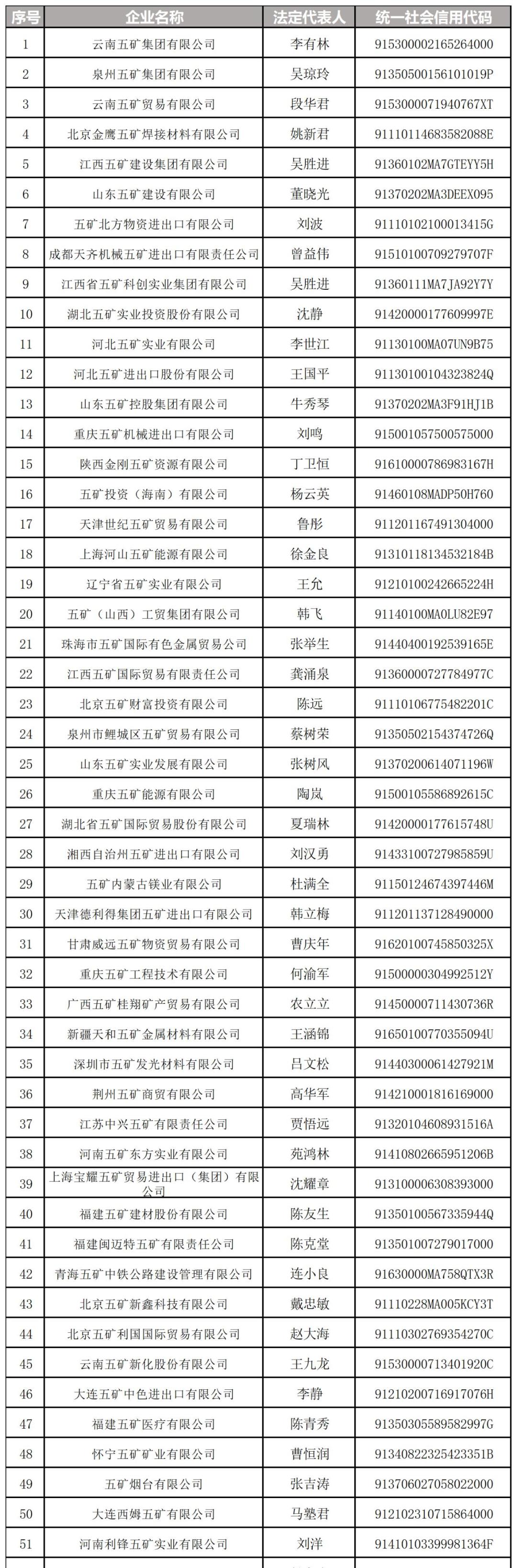 中国五矿集团：中央管理的国有重要骨干企业与上市公司概览  第2张