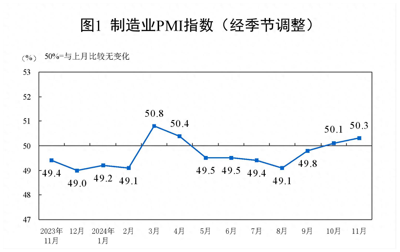 11月中国制造业PMI回升至50.3%，经济底部恢复迹象明显