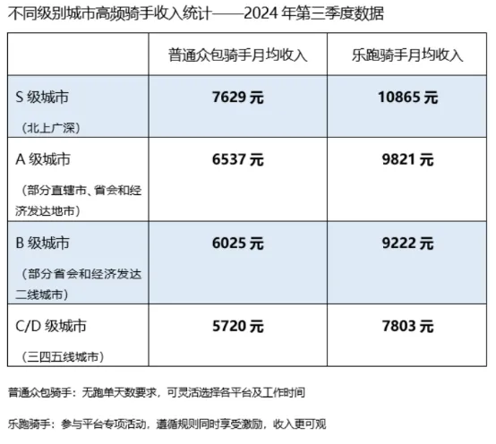 骑手收入真相揭秘：高频骑手月均收入区间及工作强度分析