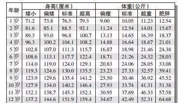 儿童身高体重标准表及影响因素详解：如何帮助孩子健康成长  第1张
