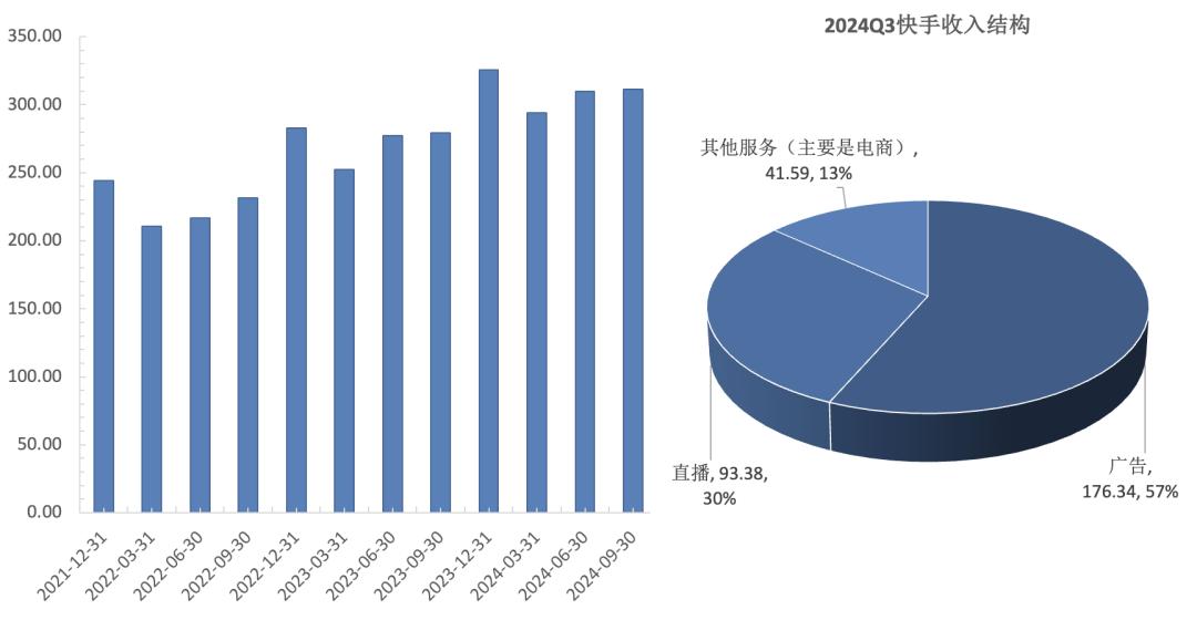 快手2024Q3财报分析：广告业务强劲，电商淡季不淡，业绩模式成熟  第1张