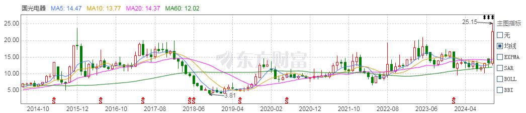 国光电器股价波动剧烈，AI快车道助力公司市值创新高  第1张