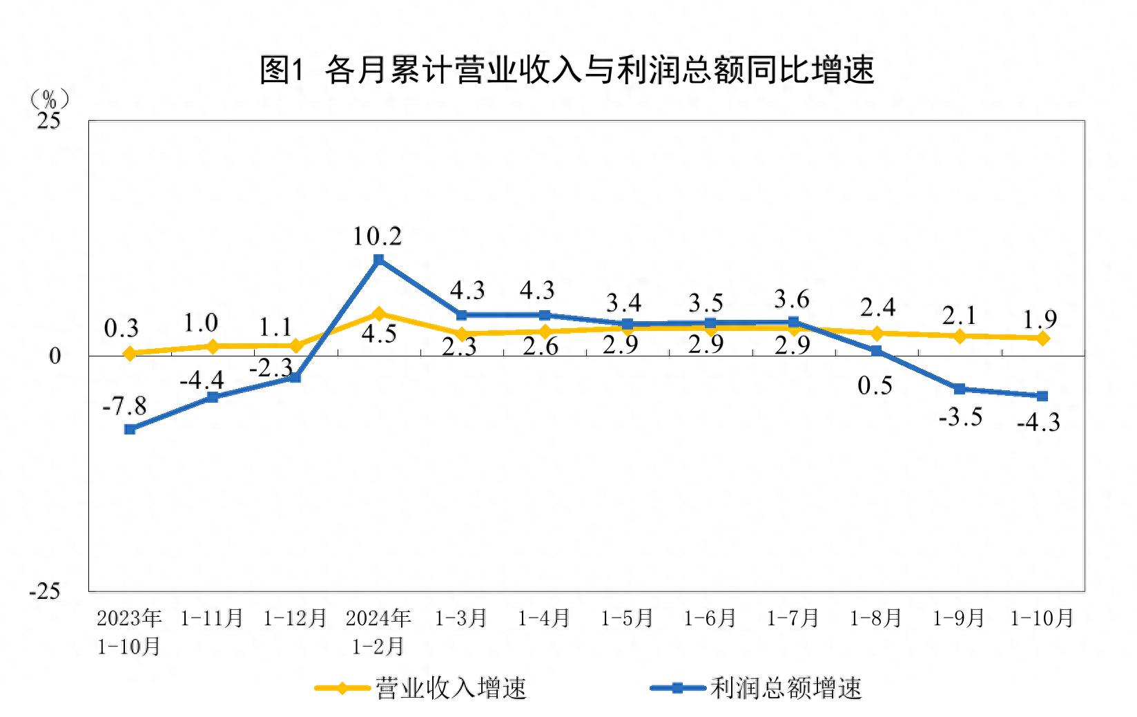 1—10月全国规模以上工业企业利润总额58680.4亿元，同比下降4.3%  第1张