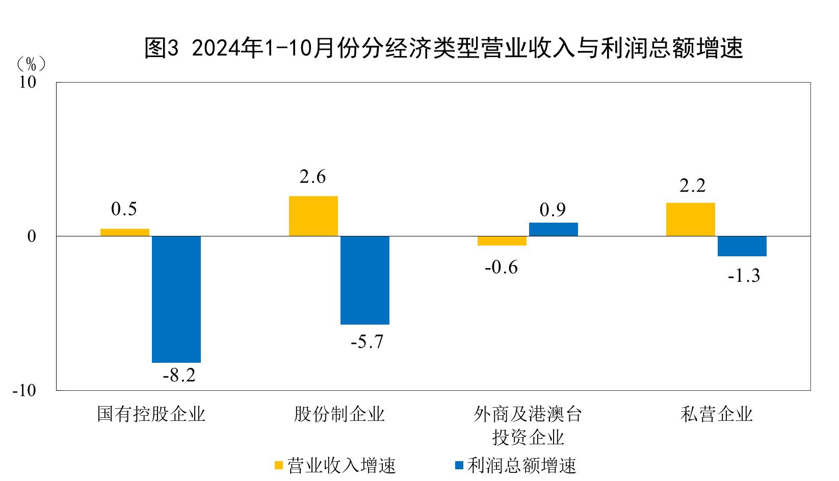 1—10月全国规模以上工业企业利润总额58680.4亿元，同比下降4.3%  第3张