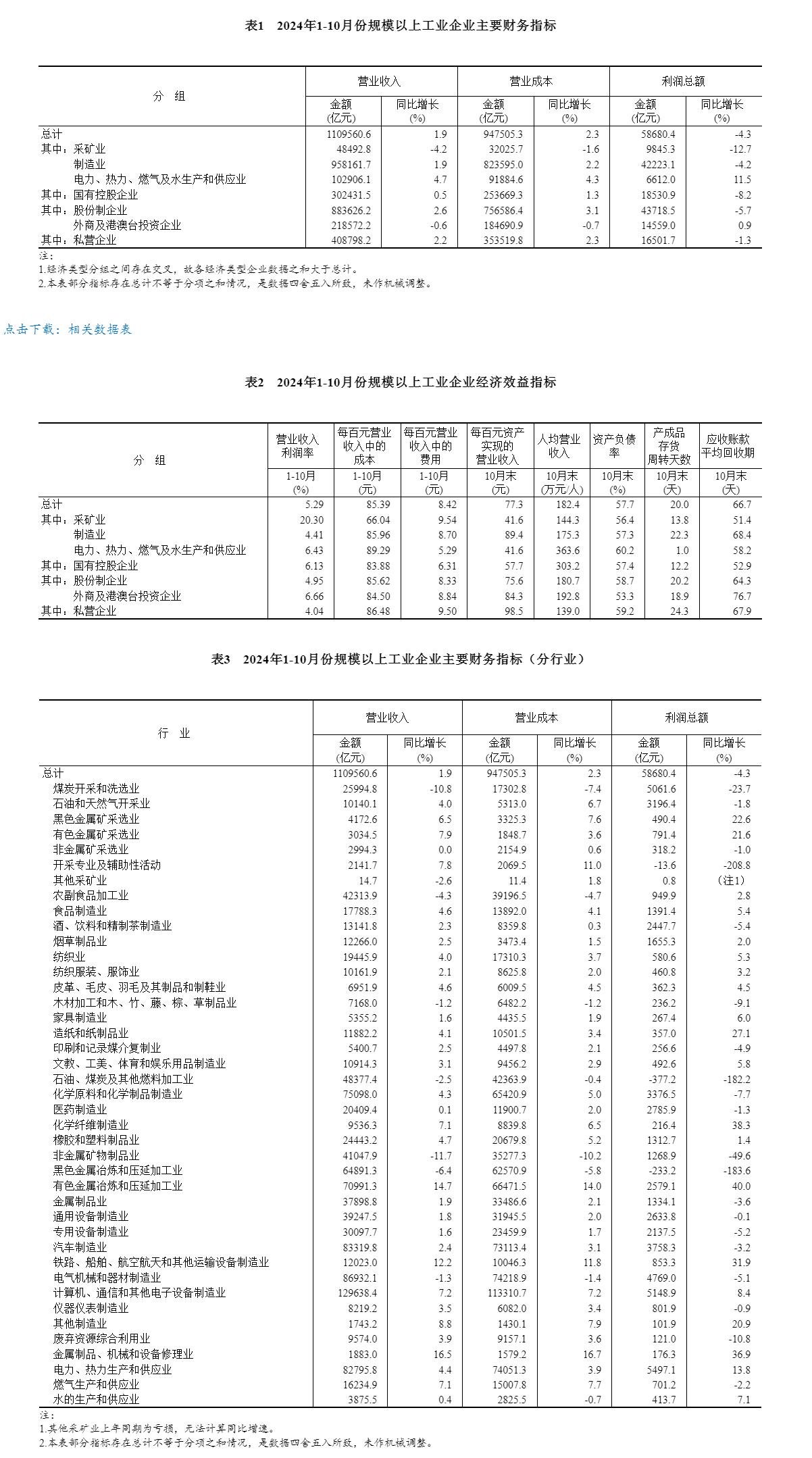 1—10月全国规模以上工业企业利润总额58680.4亿元，同比下降4.3%  第4张