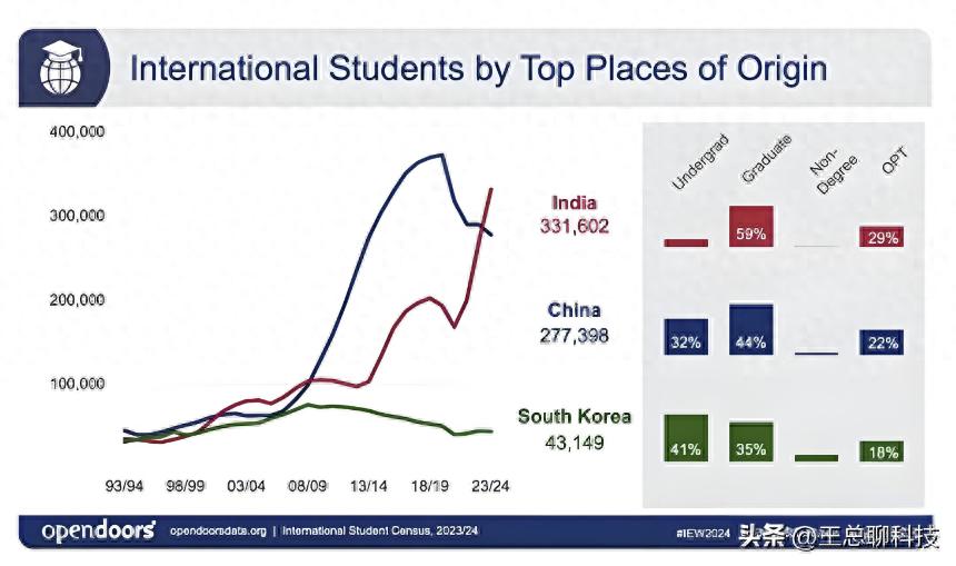 中国留学生减少，印度留学生激增：美国留学风向大逆转  第1张