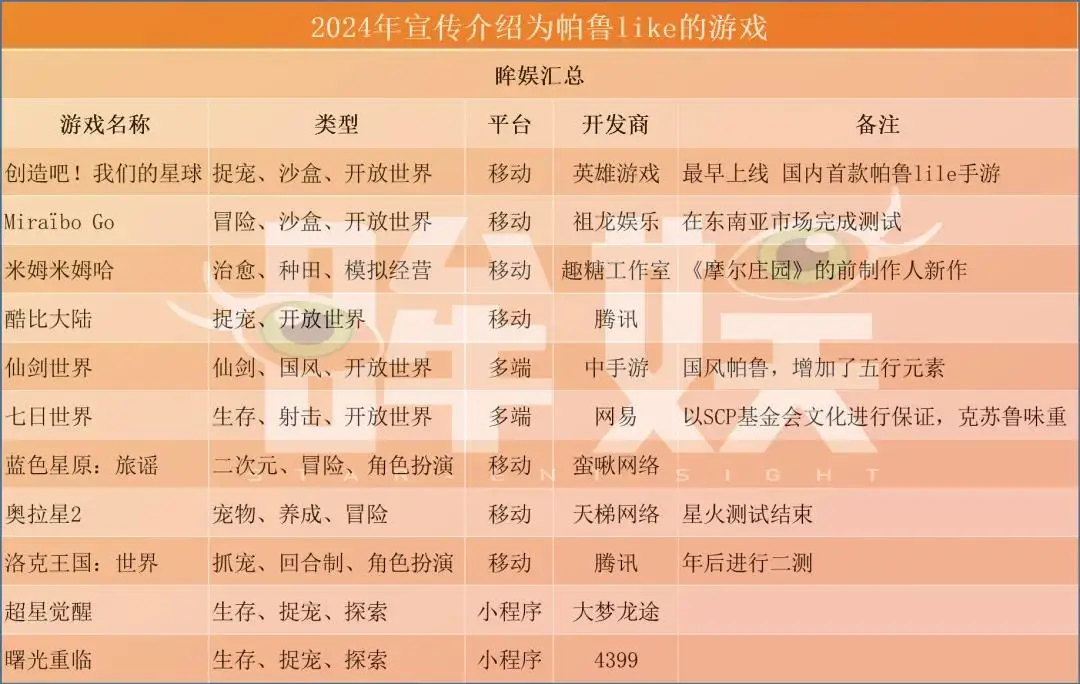 幻兽帕鲁创新SOC+抓宠+建设玩法模式引领游戏新潮流  第1张