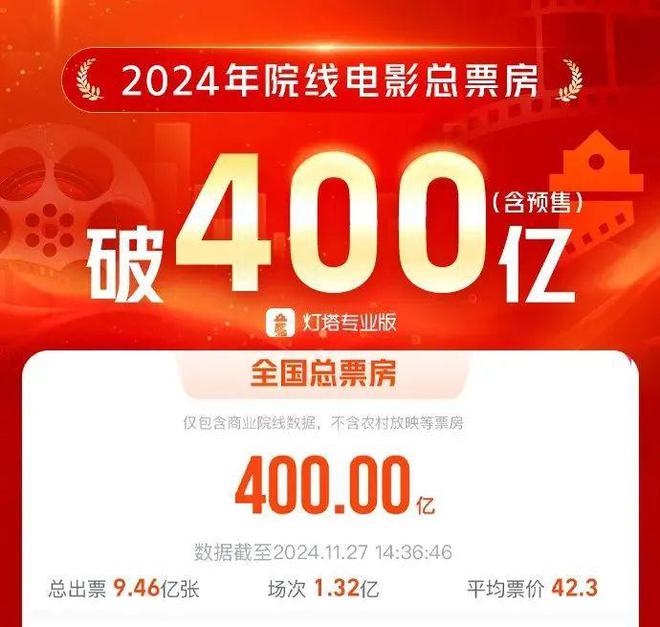 2024年中国电影总票房突破400亿元，热辣滚烫领跑年度票房榜  第2张