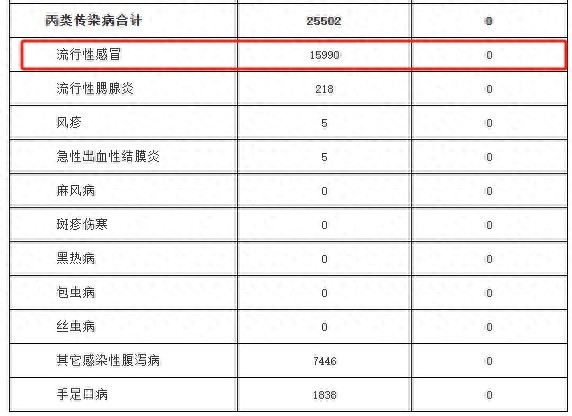 2024年10月浙江法定传染病报告：流感病例15990例，死亡48人  第1张