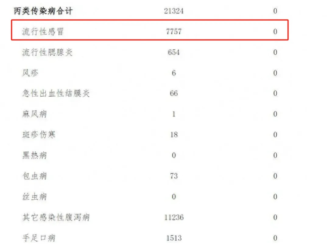 2024年10月浙江法定传染病报告：流感病例15990例，死亡48人  第3张