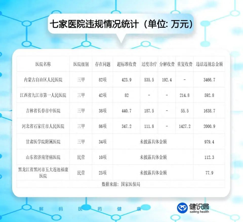 国家医保局曝光七家医疗机构敷衍自查自纠，违法违规使用医保基金8868万元  第1张