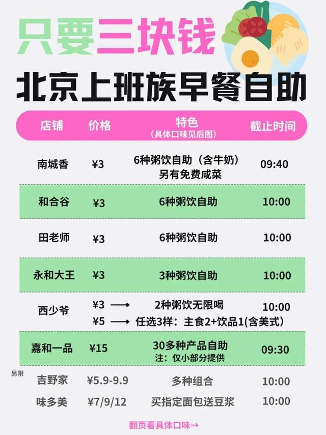 北京宝妈Emma与北漂小王的早餐新选择：3元自助早餐风靡一线新一线城市  第1张
