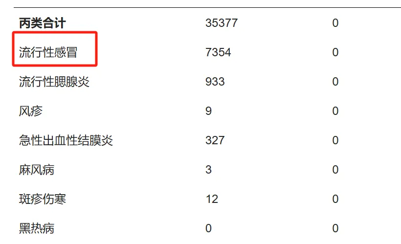 广东流感高发季来临，10月新增7354例，12月初或将进入流行期  第1张