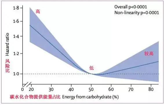 主食摄入与预期寿命的U形关联：适量主食对健康的重要性  第1张