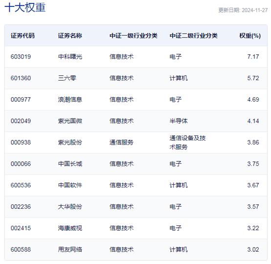 11月28日数据信息板块强势上涨，信息安全ETF涨幅显著，网络安全需求持续增长  第2张