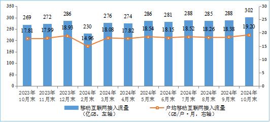 工信部发布2024年前10个月通信业经济运行情况：电信业务收入稳步增长  第5张