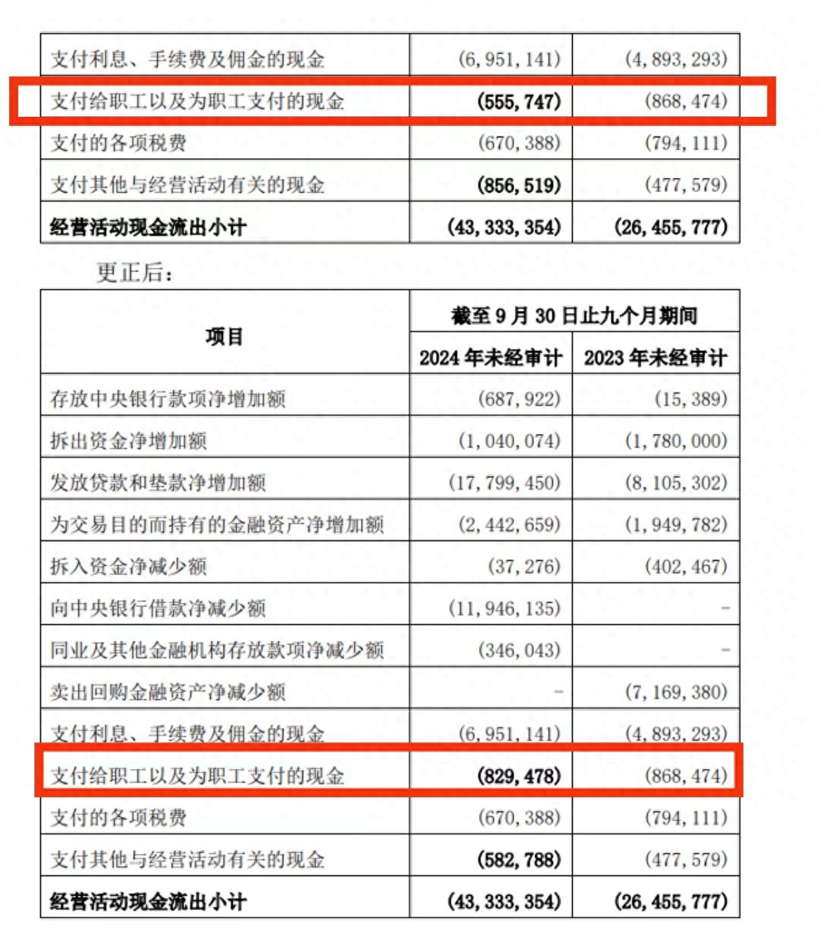 西安银行三季报数据异常引发市场关注，更正公告澄清员工薪酬支付问题  第1张