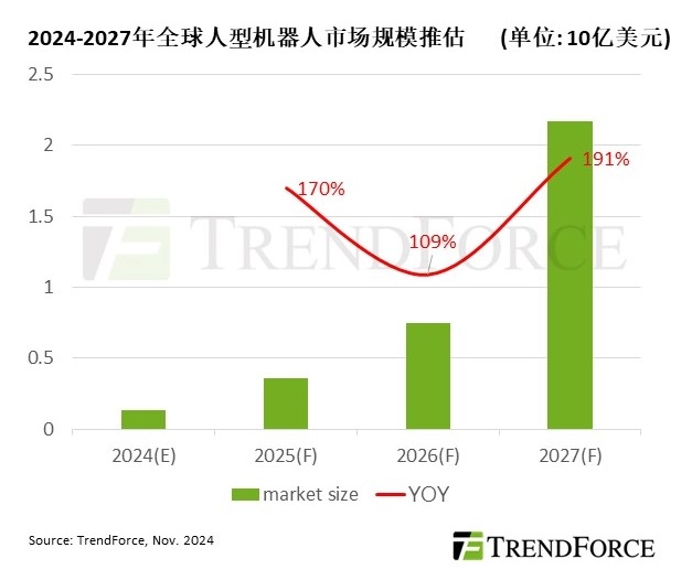 2025年人型机器人量产预测：市场规模年复合增长率达154%，产值突破20亿美元  第1张