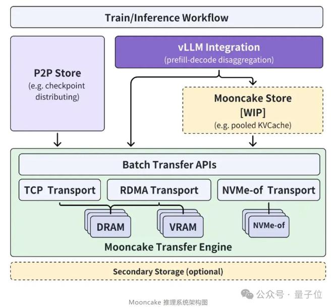 Kimi底层推理架构Mooncake正式开源，助力大模型时代高性能存储标准接口  第3张