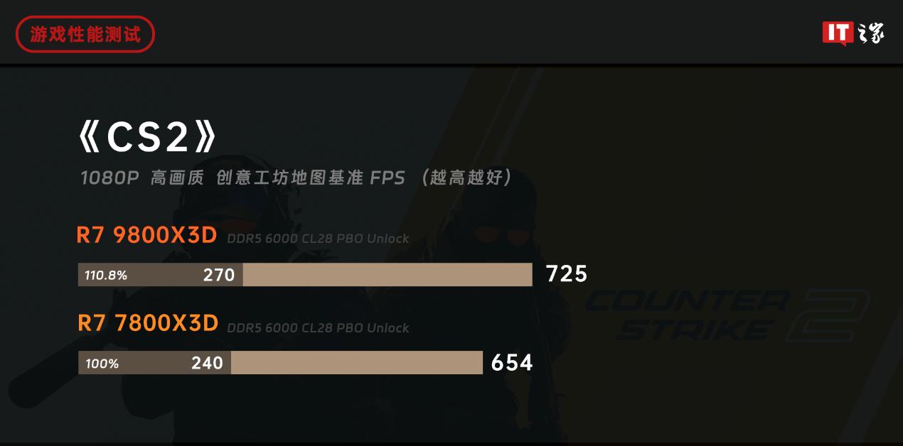 AMD锐龙7 9800X3D处理器正式发布，引领高端游戏体验新潮流  第17张