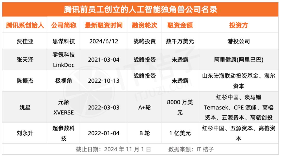 腾讯系AI创业者在大厂派系江湖中的崛起与独角兽成就  第1张