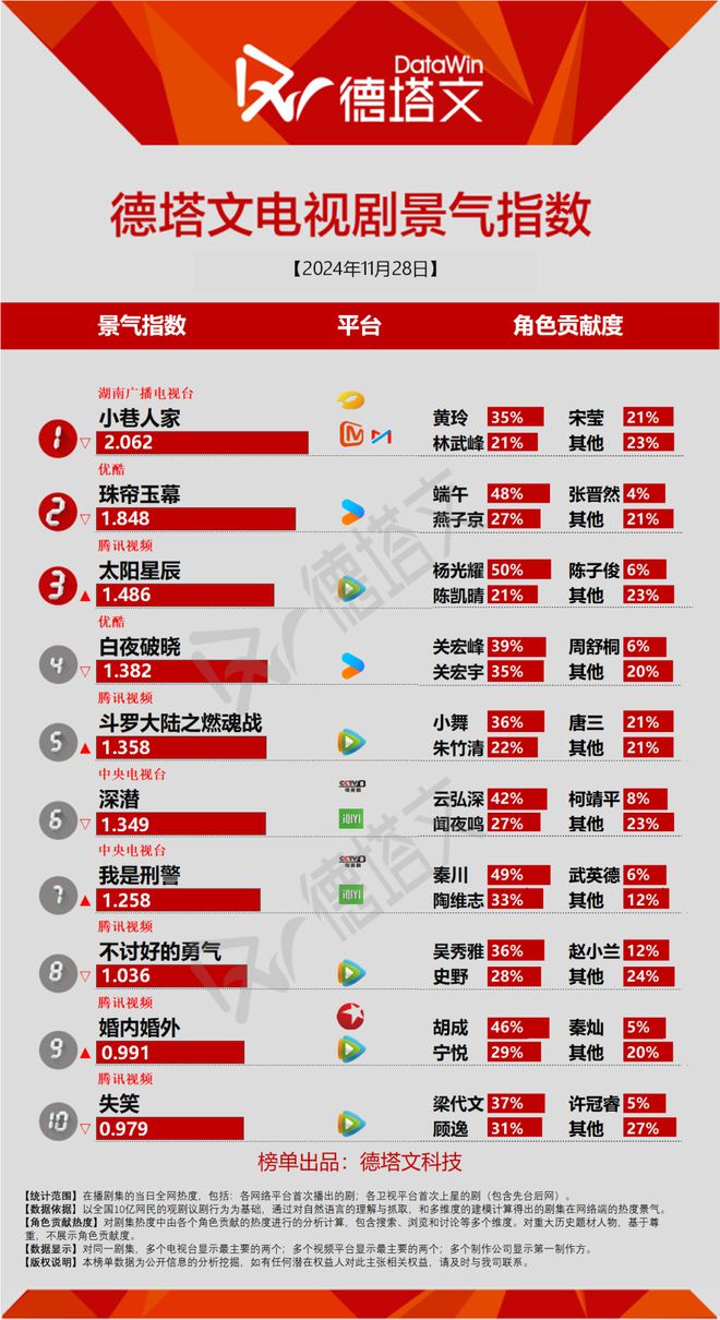 电视剧当日景气TOP10：小巷人家珠帘玉幕即将收官，主旋律剧需思考观众兴趣点  第1张