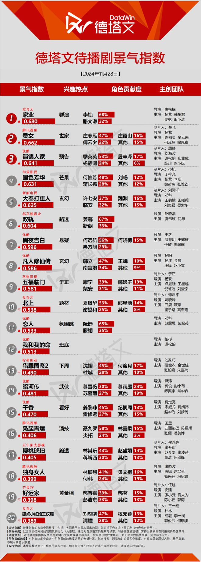 电视剧当日景气TOP10：小巷人家珠帘玉幕即将收官，主旋律剧需思考观众兴趣点  第2张