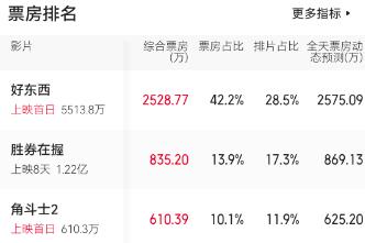 好东西：年度佳作爱情神话票房口碑双丰收，宋佳领衔再创影坛新高峰  第3张