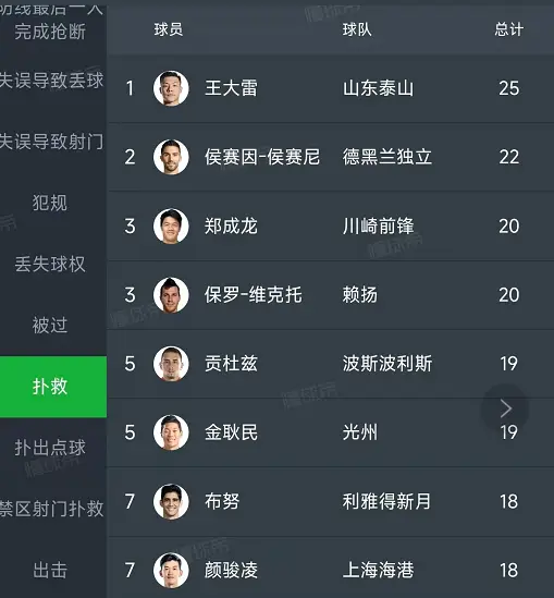 王大雷亚冠表现惊艳，3项数据领跑亚洲，中超球队晋级希望大增  第2张