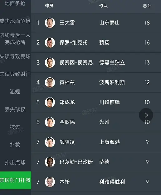 王大雷亚冠表现惊艳，3项数据领跑亚洲，中超球队晋级希望大增  第3张