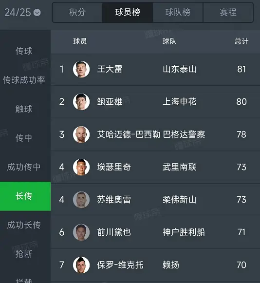 王大雷亚冠表现惊艳，3项数据领跑亚洲，中超球队晋级希望大增  第4张