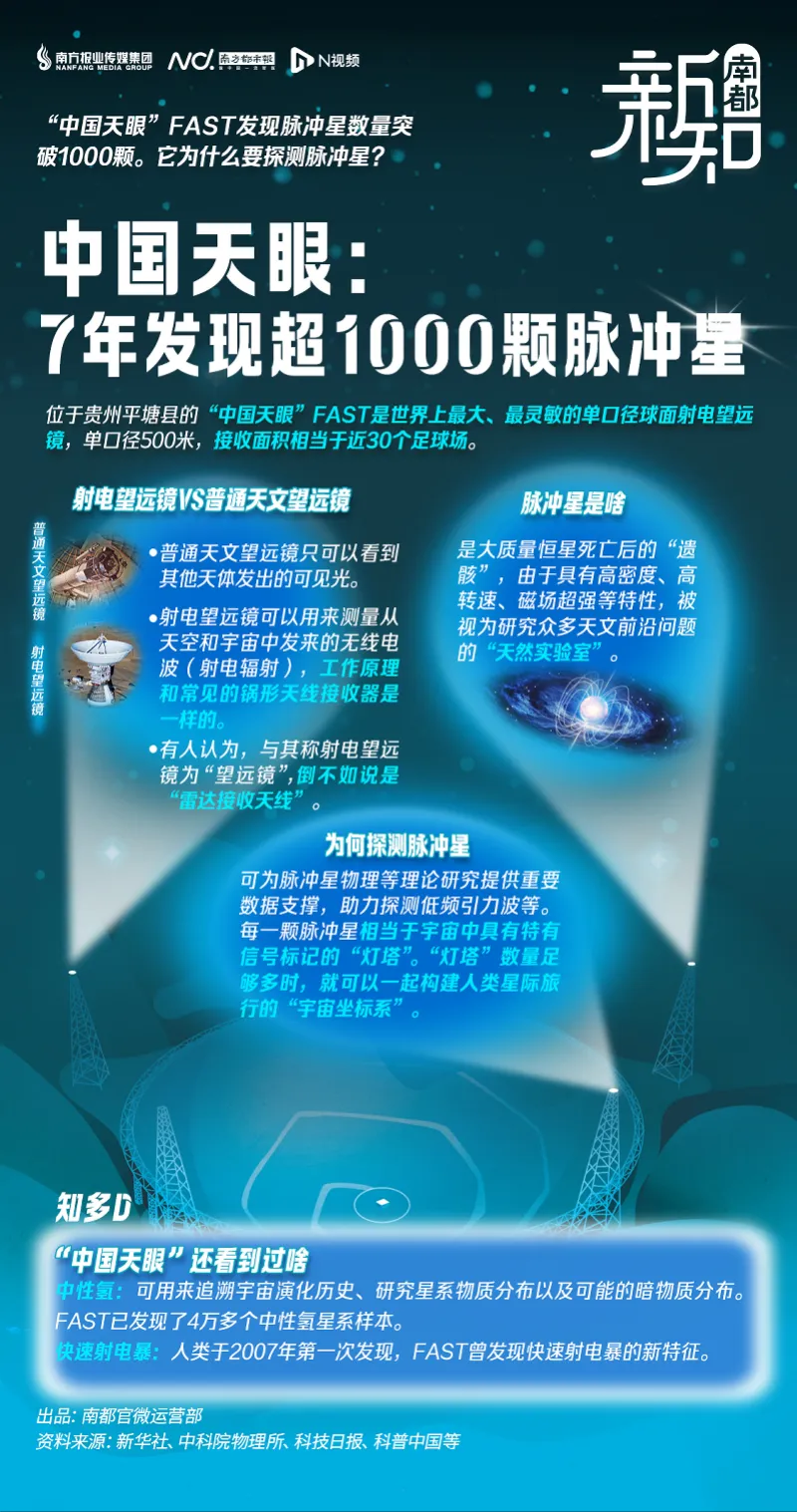 中国天眼FAST发现脉冲星数量突破1000颗，探索宇宙奥秘的巨大成就  第1张