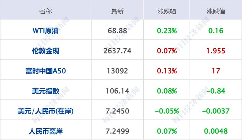 隔夜市场动态：欧洲股市集体上涨，比特币冲高回落，数字贸易改革创新发展意见发布  第2张