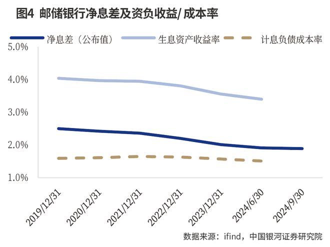 邮储银行2024年三季报：负债端改善缓冲资产端压力，息差降幅有望收窄  第4张
