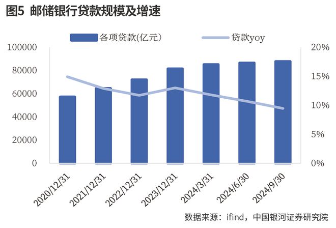 邮储银行2024年三季报：负债端改善缓冲资产端压力，息差降幅有望收窄  第5张