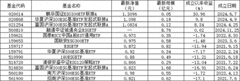 全市场首只央企ESG主题ETF成立，募集资金8.76亿元，跟踪中证诚通央企ESG指数  第1张