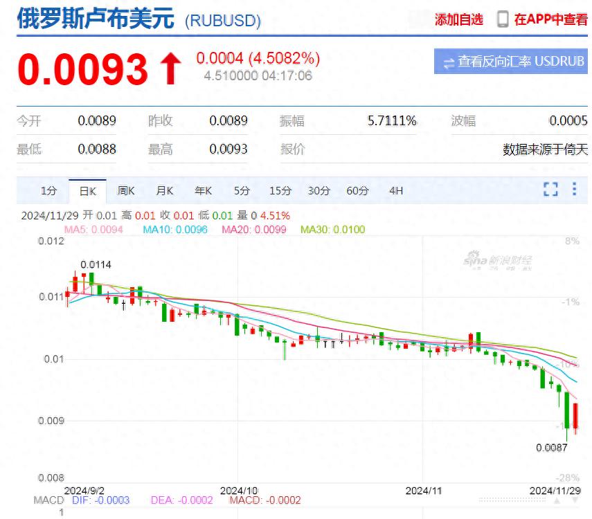 俄罗斯卢布汇率暴跌至2022年3月以来最低，普京称无需恐慌  第1张