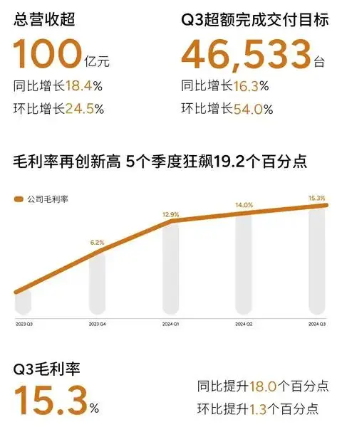 小鹏汽车十周年：从生离死别到扬眉吐气，毛利率连续攀升  第1张