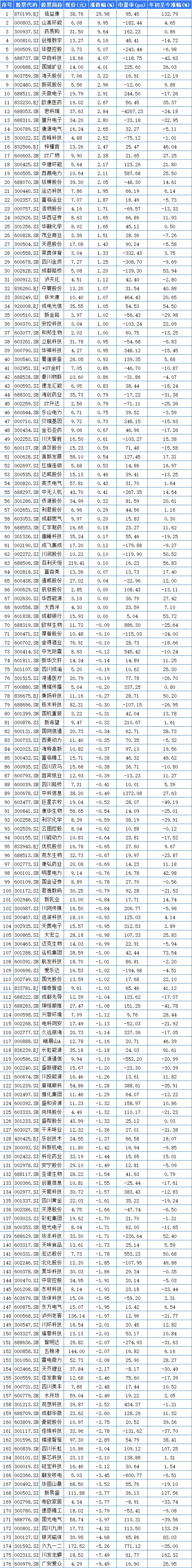 11月28日四川A股上市公司涨幅榜：倍益康领涨29.98%，山高环能、药易购紧随其后  第1张