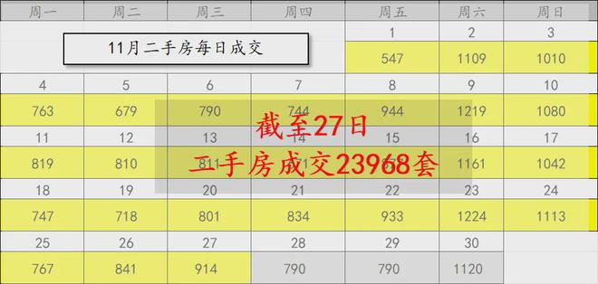 上海二手房市场连续两月破2万套，11月成交2.4万套创新高  第1张