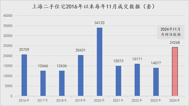 上海二手房市场连续两月破2万套，11月成交2.4万套创新高  第2张