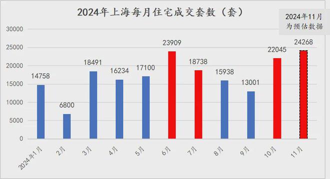 上海二手房市场连续两月破2万套，11月成交2.4万套创新高  第3张