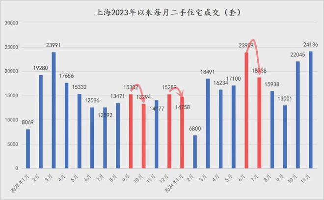 上海二手房市场连续两月破2万套，11月成交2.4万套创新高  第4张