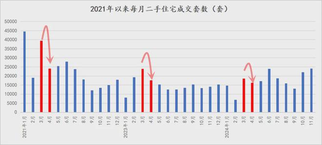 上海二手房市场连续两月破2万套，11月成交2.4万套创新高  第5张