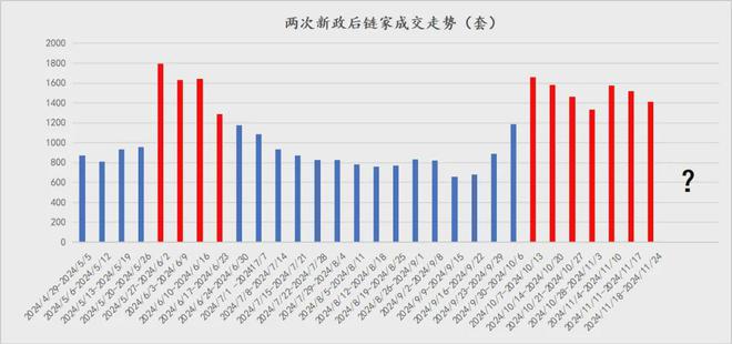 上海二手房市场连续两月破2万套，11月成交2.4万套创新高  第6张