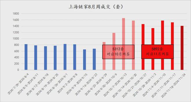 上海二手房市场连续两月破2万套，11月成交2.4万套创新高  第7张