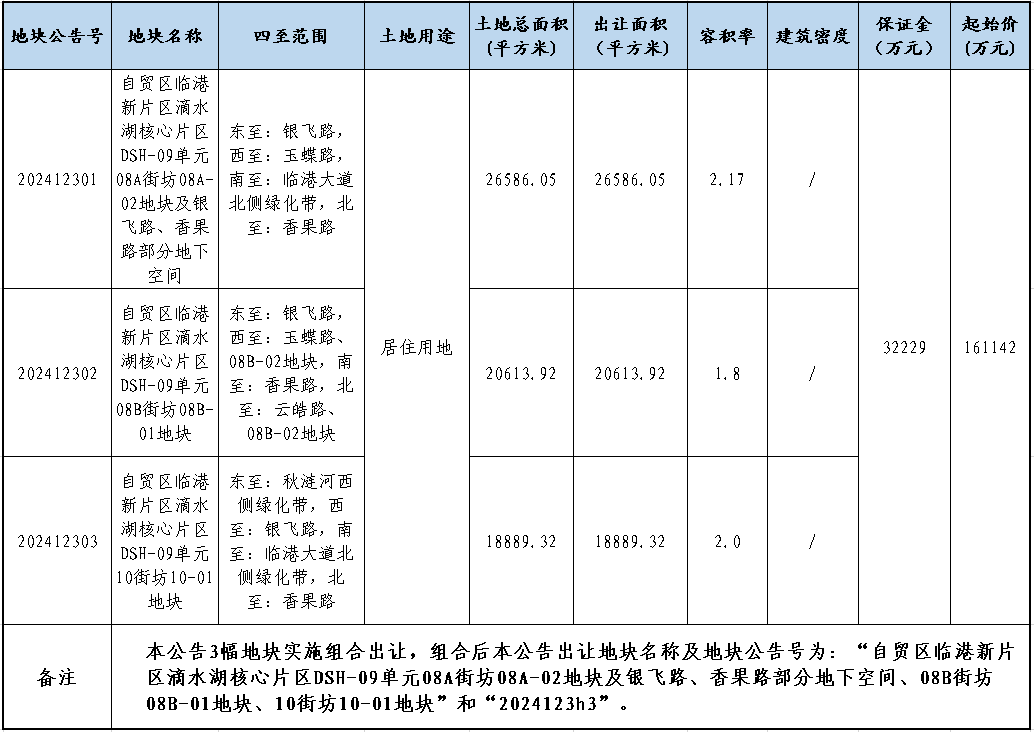 上海2024年第七批集中供地圆满结束，8批次9宗地火速挂牌，总起价164.84亿元  第1张