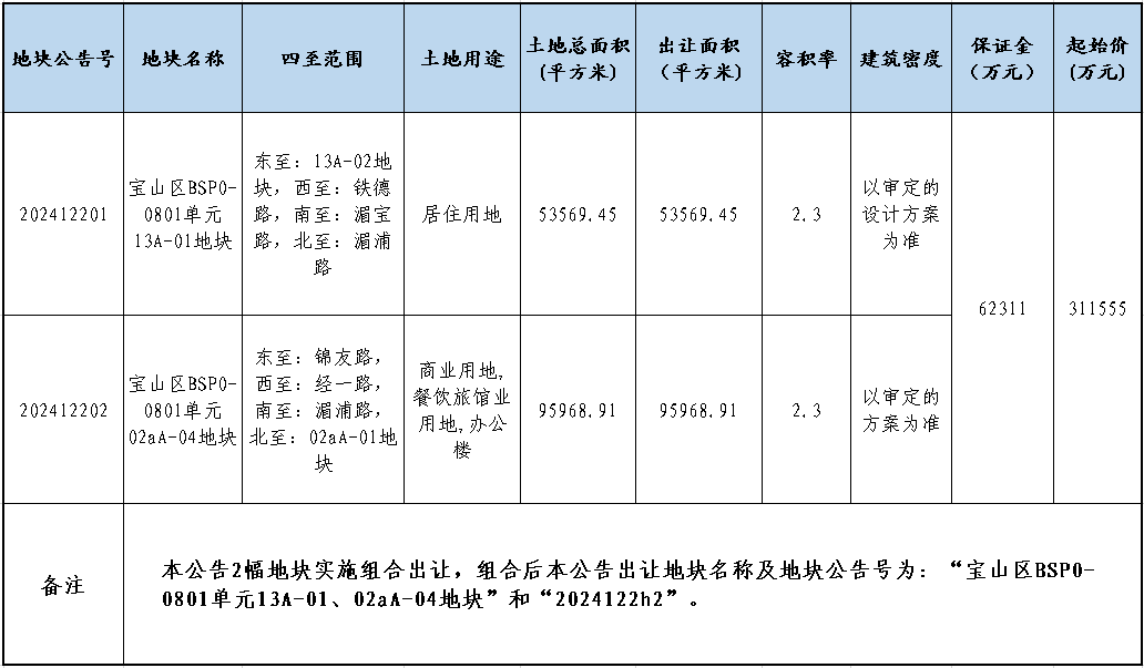 上海2024年第七批集中供地圆满结束，8批次9宗地火速挂牌，总起价164.84亿元  第2张